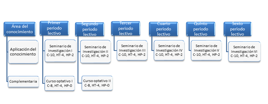 Mapa curricular
